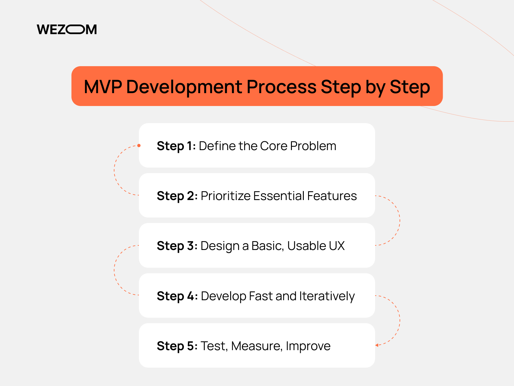 Step-by-step MVP development process showing how to build MVP app from defining problems to testing and improvement
